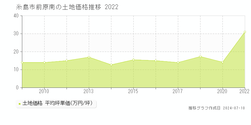 糸島市前原南の土地取引価格推移グラフ 