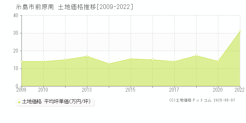 前原南(糸島市)の土地価格推移グラフ(坪単価)[2009-2022年]