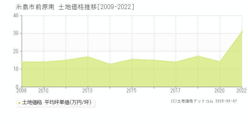 糸島市前原南の土地価格推移グラフ 