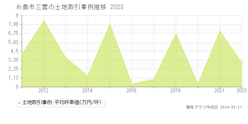 糸島市三雲の土地価格推移グラフ 