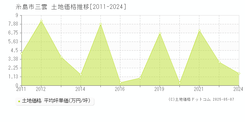 三雲(糸島市)の土地価格推移グラフ(坪単価)[2011-2024年]