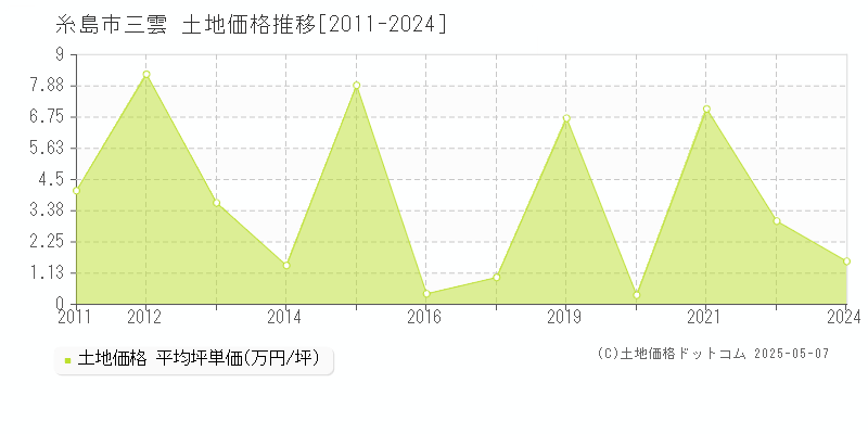 糸島市三雲の土地価格推移グラフ 