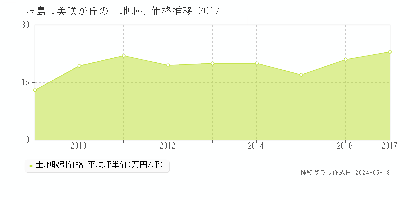 糸島市美咲が丘の土地価格推移グラフ 