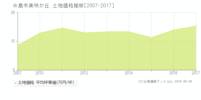 美咲が丘(糸島市)の土地価格推移グラフ(坪単価)[2007-2017年]