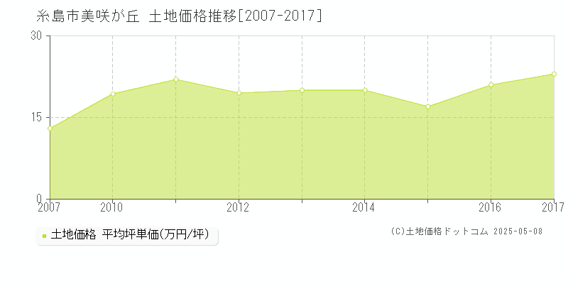 糸島市美咲が丘の土地価格推移グラフ 