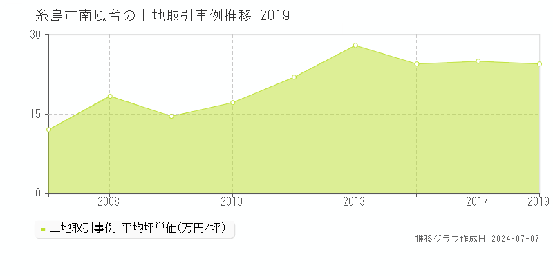 糸島市南風台の土地取引事例推移グラフ 