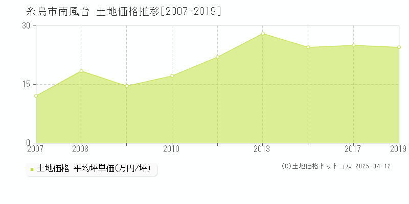 糸島市南風台の土地取引事例推移グラフ 