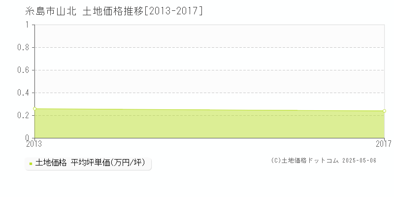 山北(糸島市)の土地価格推移グラフ(坪単価)[2013-2017年]
