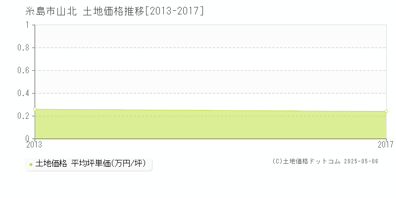 糸島市山北の土地価格推移グラフ 