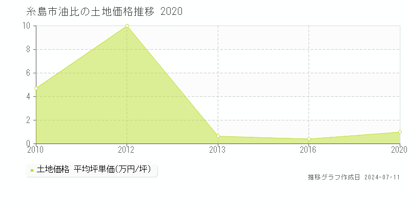 糸島市油比の土地価格推移グラフ 