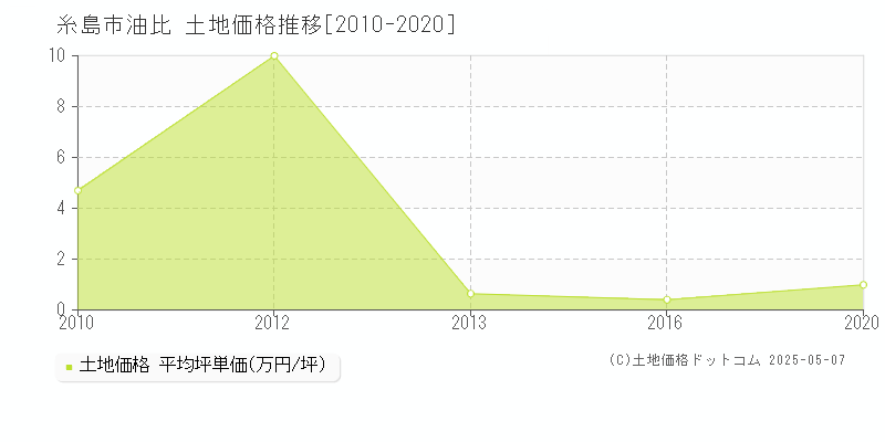 糸島市油比の土地取引価格推移グラフ 