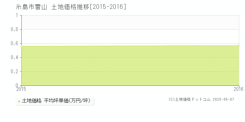 雷山(糸島市)の土地価格推移グラフ(坪単価)[2015-2016年]