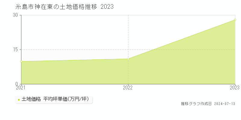糸島市神在東の土地取引価格推移グラフ 