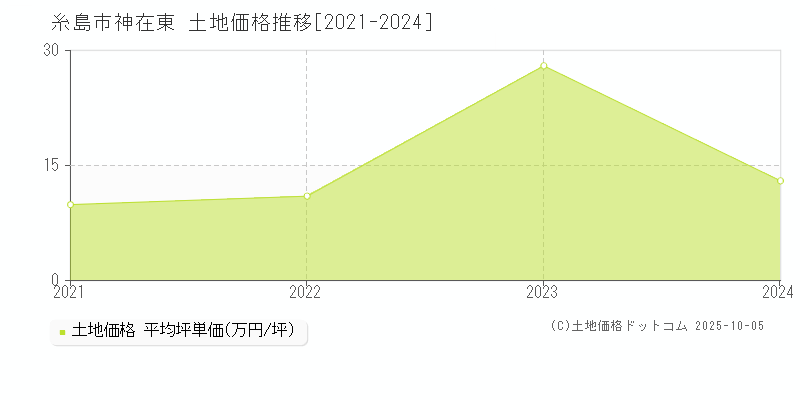 糸島市神在東の土地取引価格推移グラフ 