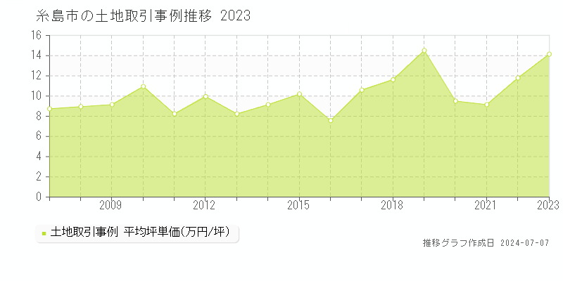 糸島市全域の土地取引事例推移グラフ 