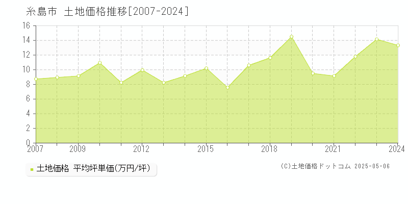 全域(糸島市)の土地価格推移グラフ(坪単価)[2007-2024年]