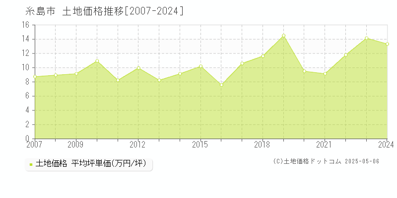 糸島市全域の土地取引価格推移グラフ 