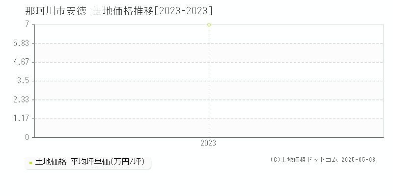 安徳(那珂川市)の土地価格推移グラフ(坪単価)[2023-2023年]