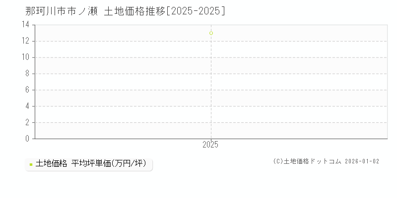 市ノ瀬(那珂川市)の土地価格推移グラフ(坪単価)[2025-2025年]