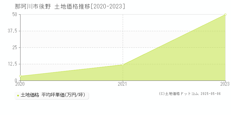 後野(那珂川市)の土地価格推移グラフ(坪単価)[2020-2023年]