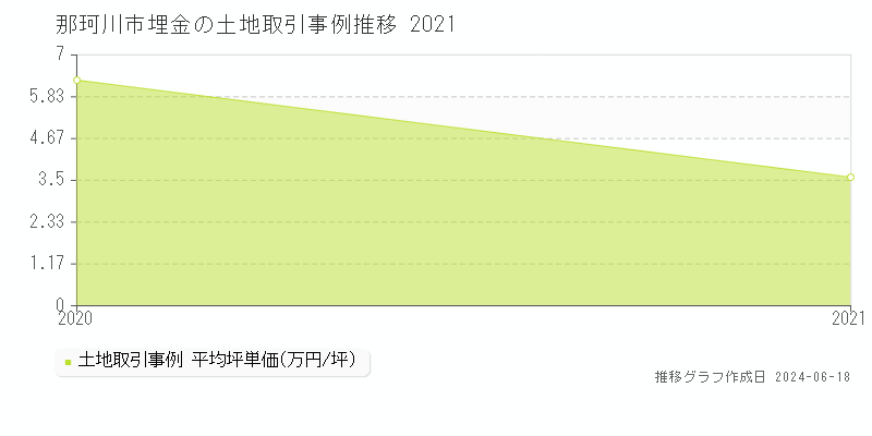 那珂川市埋金の土地取引価格推移グラフ 