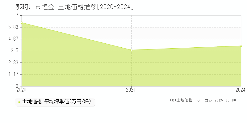 埋金(那珂川市)の土地価格推移グラフ(坪単価)[2020-2024年]