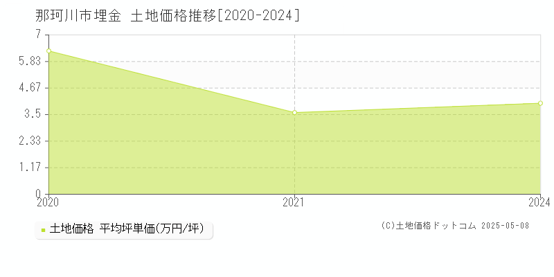 那珂川市埋金の土地取引価格推移グラフ 