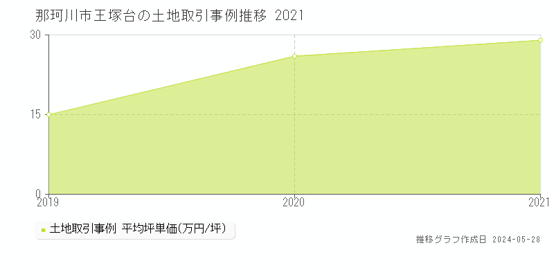 那珂川市王塚台の土地価格推移グラフ 