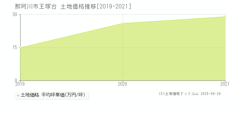 王塚台(那珂川市)の土地価格推移グラフ(坪単価)[2019-2021年]