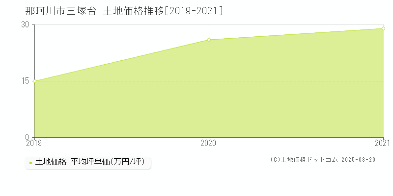 那珂川市王塚台の土地価格推移グラフ 