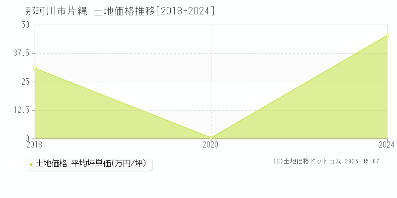 片縄(那珂川市)の土地価格推移グラフ(坪単価)[2018-2024年]