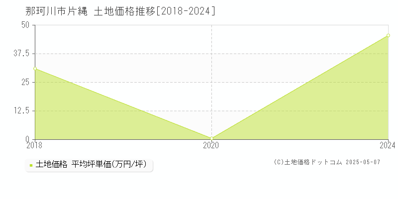 那珂川市片縄の土地取引事例推移グラフ 