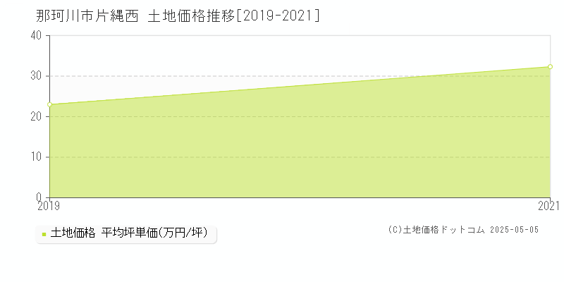 片縄西(那珂川市)の土地価格推移グラフ(坪単価)[2019-2021年]