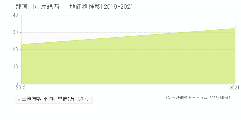 那珂川市片縄西の土地価格推移グラフ 