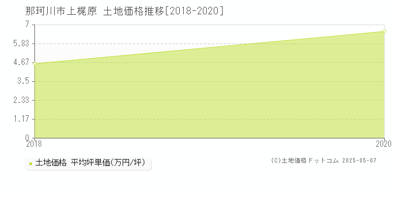 上梶原(那珂川市)の土地価格推移グラフ(坪単価)[2018-2020年]