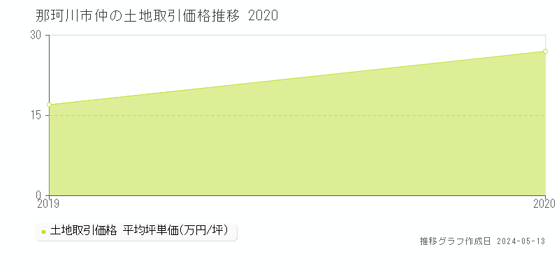 那珂川市仲の土地価格推移グラフ 
