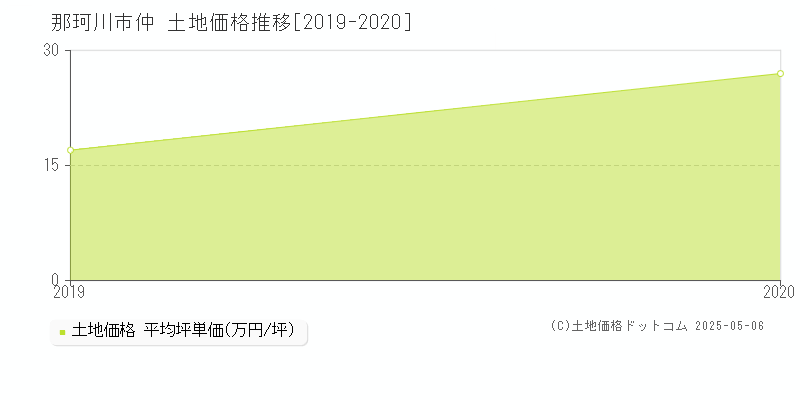 那珂川市仲の土地価格推移グラフ 