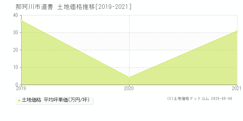道善(那珂川市)の土地価格推移グラフ(坪単価)[2019-2021年]