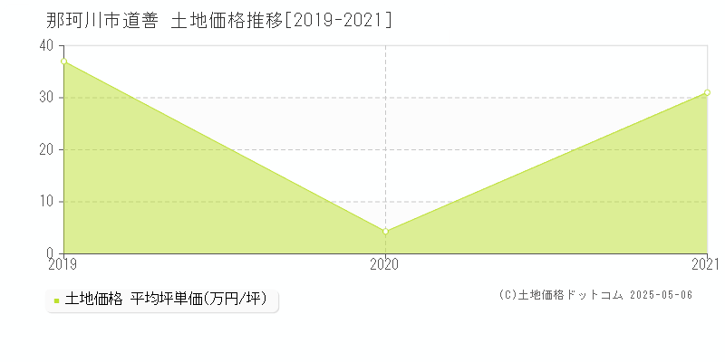 那珂川市道善の土地価格推移グラフ 