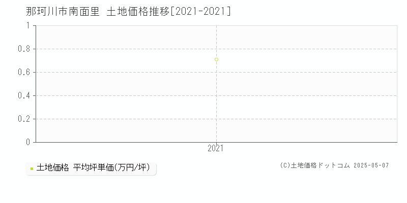 南面里(那珂川市)の土地価格推移グラフ(坪単価)[2021-2021年]