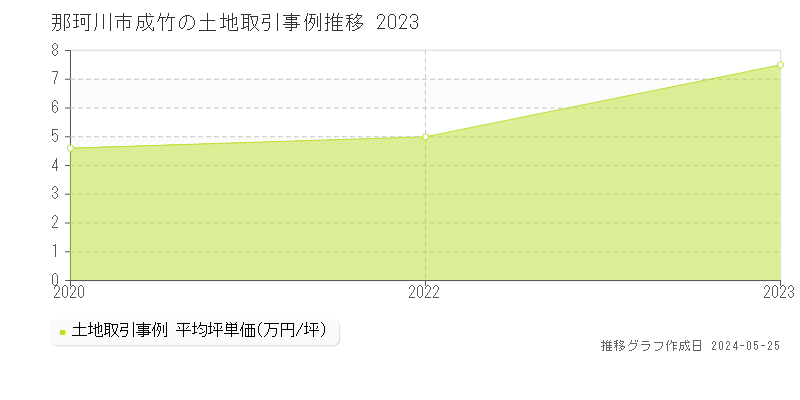 那珂川市成竹の土地価格推移グラフ 