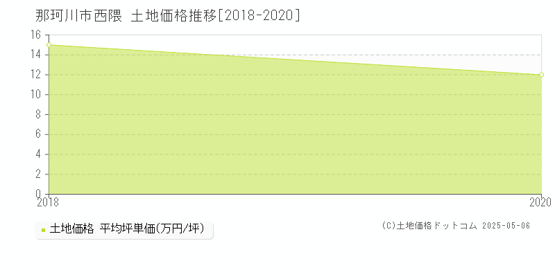 那珂川市西隈の土地価格推移グラフ 