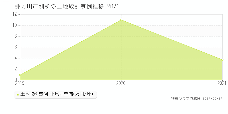 那珂川市別所の土地価格推移グラフ 