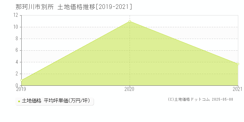 那珂川市別所の土地価格推移グラフ 