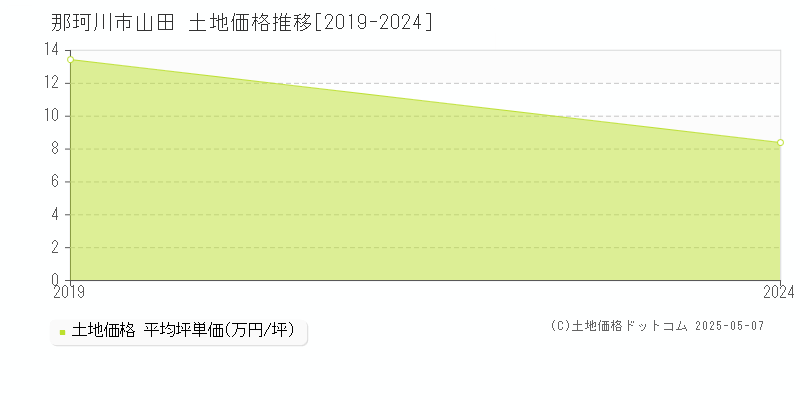 山田(那珂川市)の土地価格推移グラフ(坪単価)[2019-2024年]