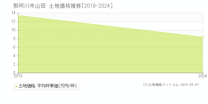 那珂川市山田の土地価格推移グラフ 