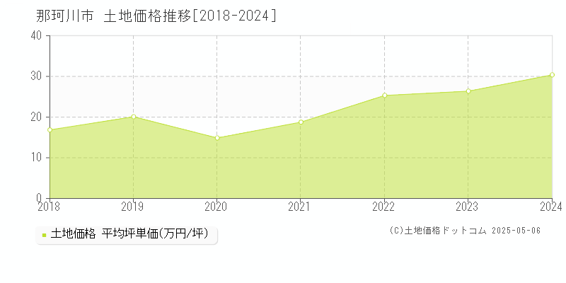 全域(那珂川市)の土地価格推移グラフ(坪単価)[2018-2024年]