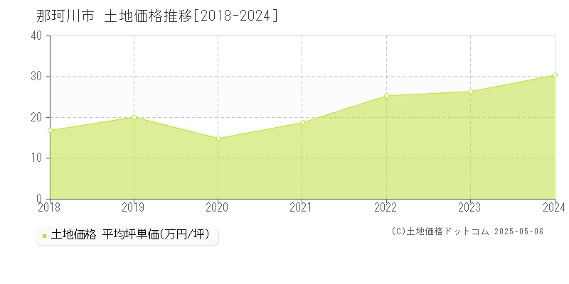 全域の土地価格推移グラフ 