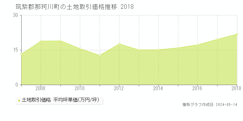筑紫郡那珂川町の土地価格推移グラフ 