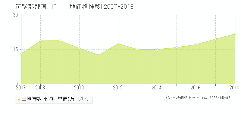 筑紫郡那珂川町(福岡県)の土地価格推移グラフ(坪単価)[2007-2018年]